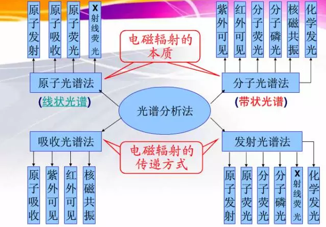 色譜、光譜、質(zhì)譜丨三類分析儀器的區(qū)別和對(duì)比